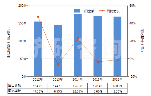 2012-2016年中國(guó)初級(jí)形狀的其他纖維素醚(HS39123900)出口總額及增速統(tǒng)計(jì)